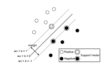 An example of a Support Vector Machine