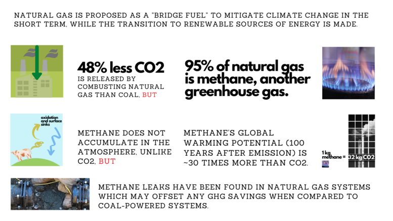Facts about natural gas as a "bridge fuel"