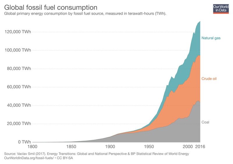 File:Fossil Fuel Consumption.jpg