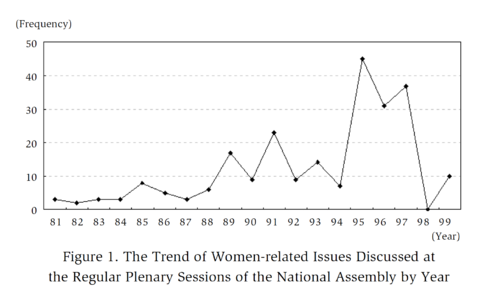 The Trend of Women-related Issues Discussed at the Regular Plenary Sessions of the National Assembly by Year.png