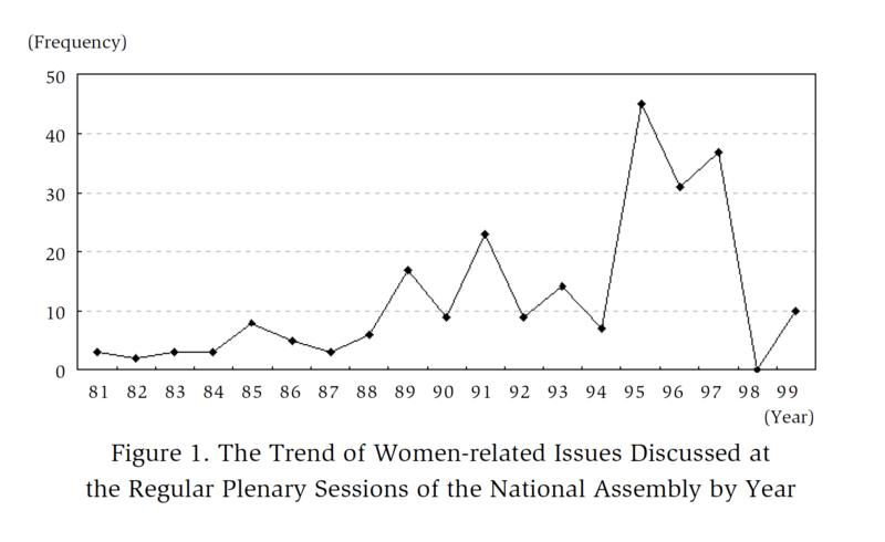 File:The Trend of Women-related Issues Discussed at the Regular Plenary Sessions of the National Assembly by Year.png
