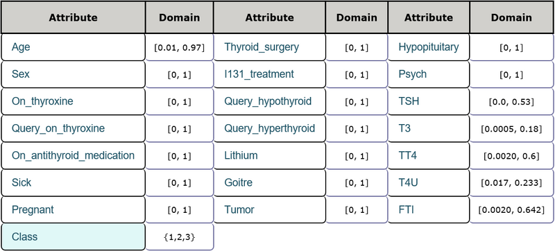 File:Attribute description for thyroid dataset.png