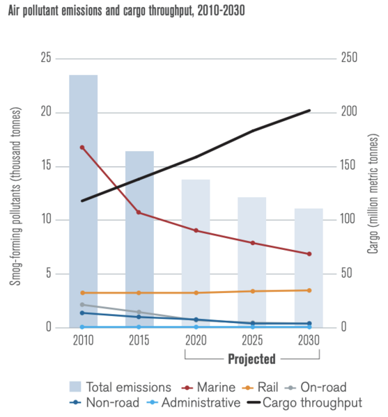 File:Port of Vancouver Air Pollutant Emissions and Cargo Throughput 2010-2030.png
