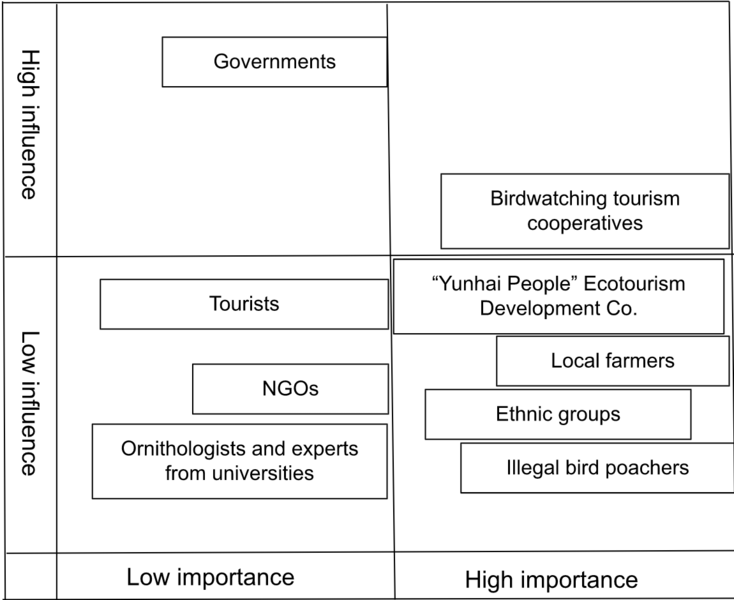File:Power analysis of birdwatching ecotourism in Mingxi.png