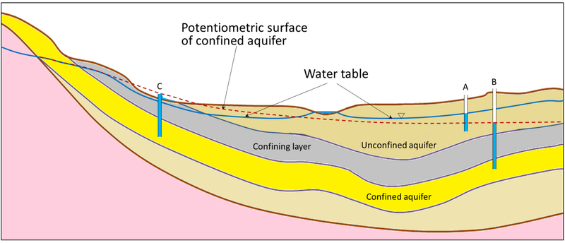 File:Cross-section of the position of unconfined, confined aquifer and confining layer.png