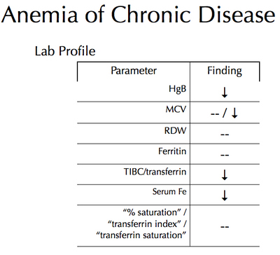 Anemia Of Chronic Disease