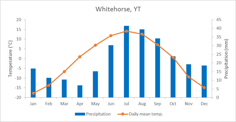 File:Whitehorse Climate Norms.png