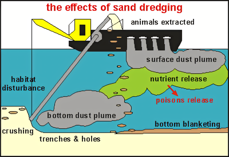 File:Effects of Sand Dredging.png