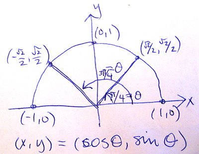 MER MATH110 December 2012 Question 7ab unit circle.jpg