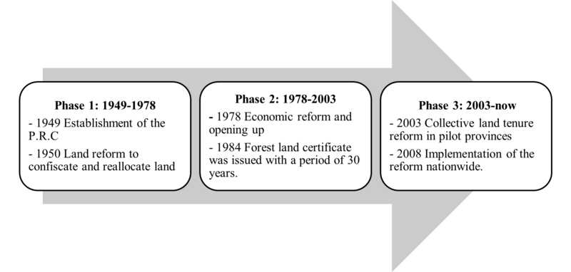 File:Figure 1 History of Forest Tenure in P.R.C.png