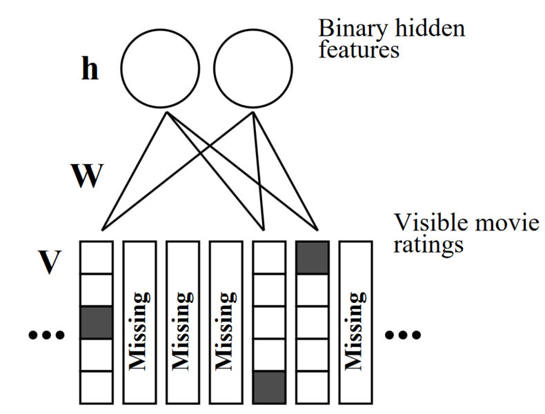 File:Restricted Boltzmann Machine for Collaborative Filtering.png