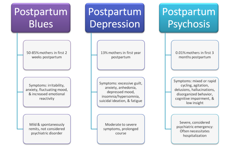 File:Spectrum of Postpartum Depression.png
