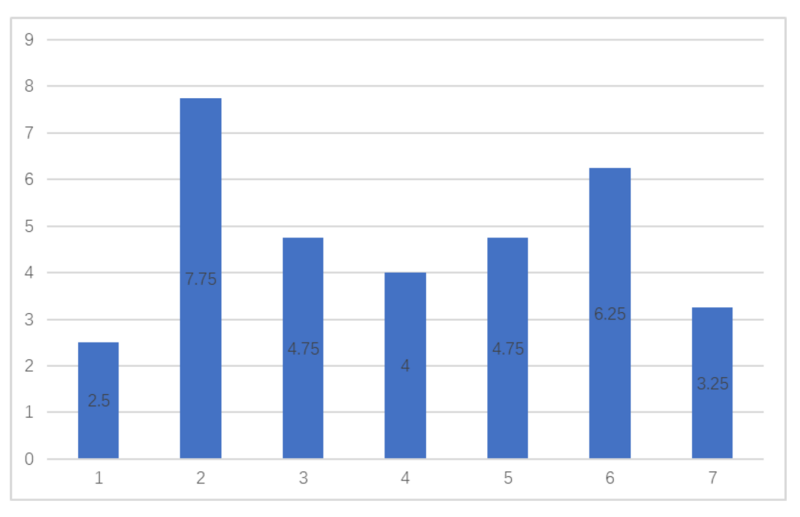 File:Figure 1. Average total result score of test groups.png