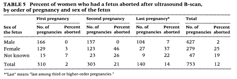 File:Percent of women who had a fetus aborted after Ultrasound B-scan.png