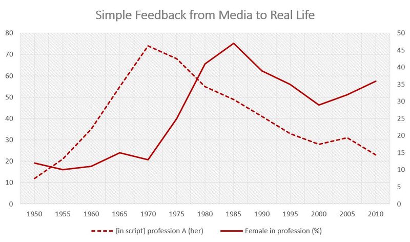 File:Sample graph of simple feedback (media portrayal influence real life).JPG