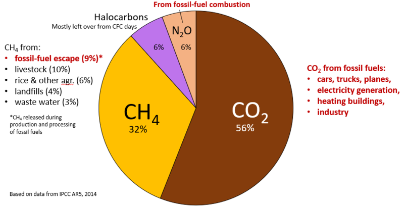 File:Ghg-proportions.png