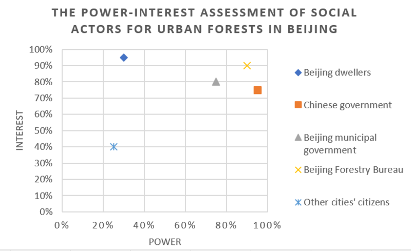 File:The power assessment of social actors about the urban forest in Beijing.PNG