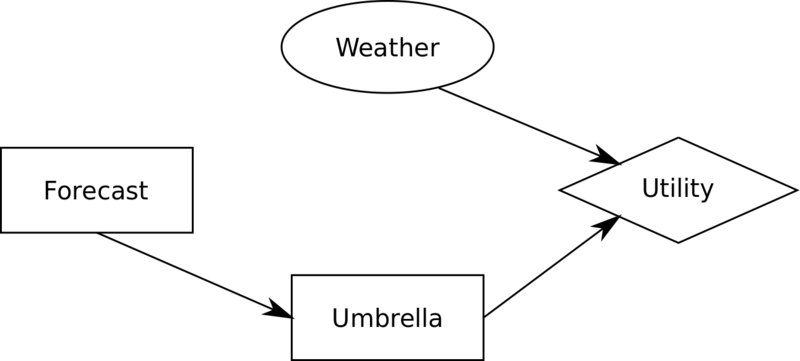 File:Umbrella-decision-tree-controlled-none.png