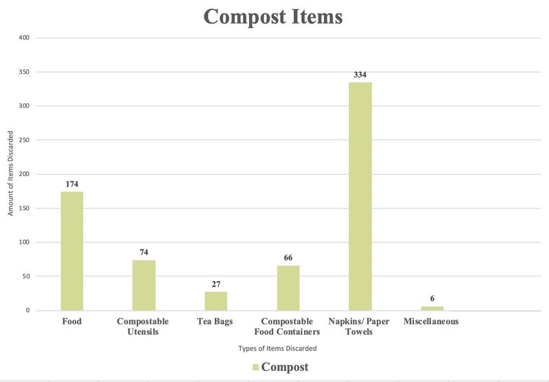 File:Figure 3 Compost Items.jpg
