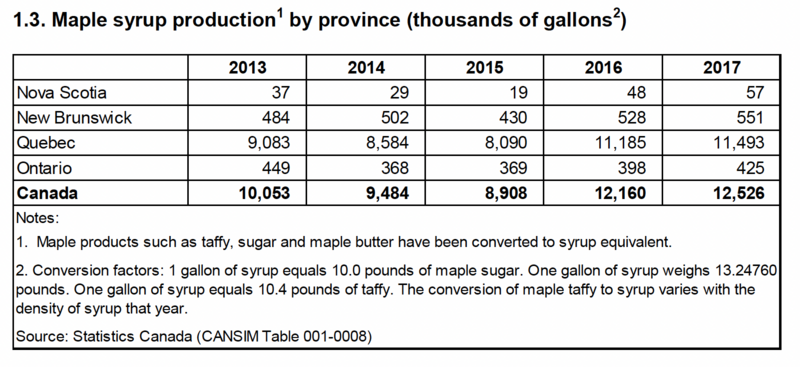File:Maple Syrup Production by Province (thousands of gallons).png