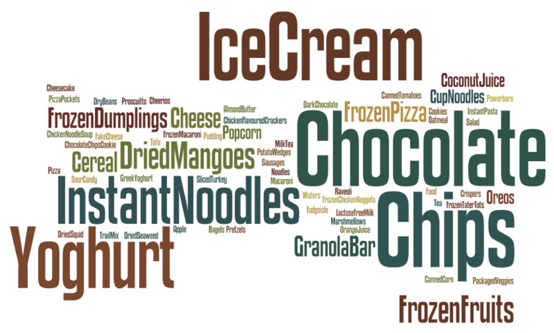File:FNH 200 2012W Class Favourite Foods.png
