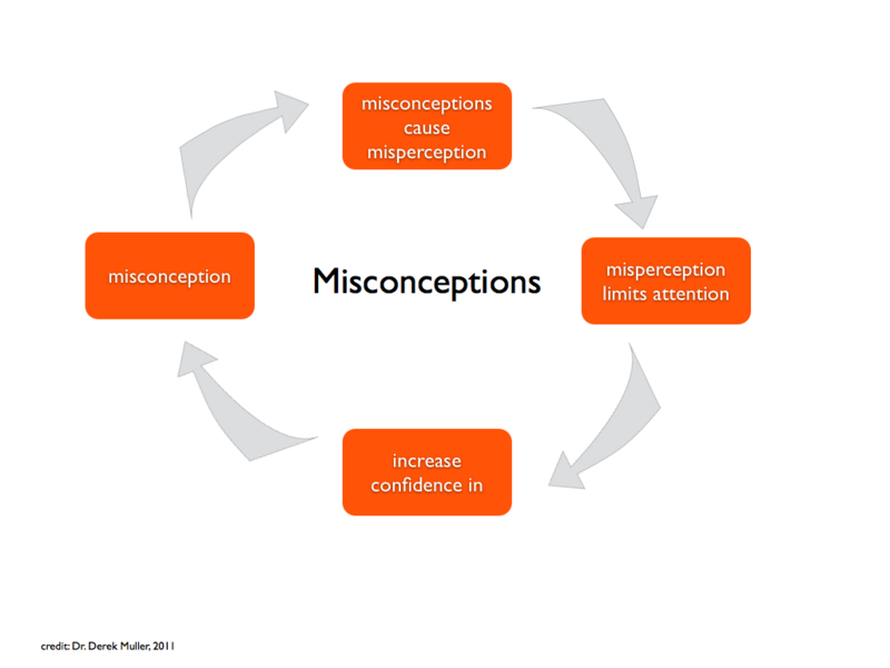 File:Misconceptions.001.png