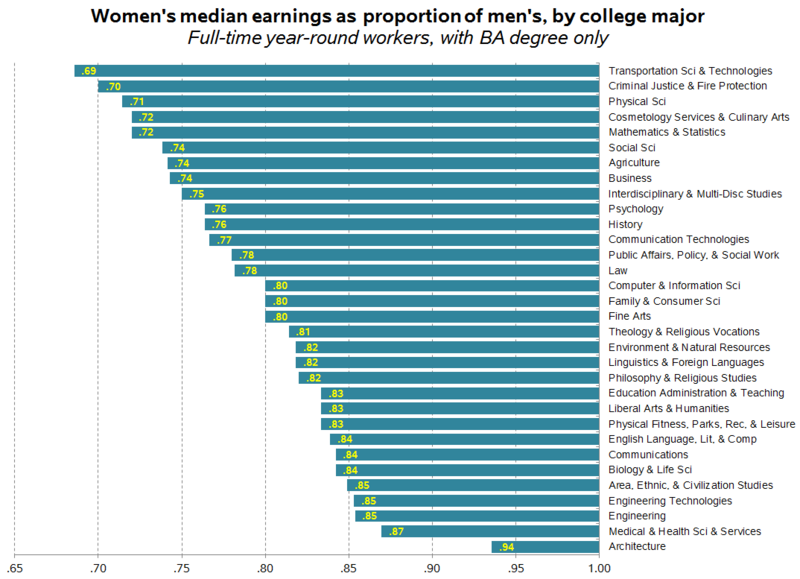 File:Women's Median Earning as Proportion to Mean By College Major.png