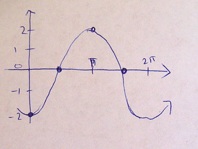 MER MATH110 December 2012 Question 1a shifted cosine graph.jpg