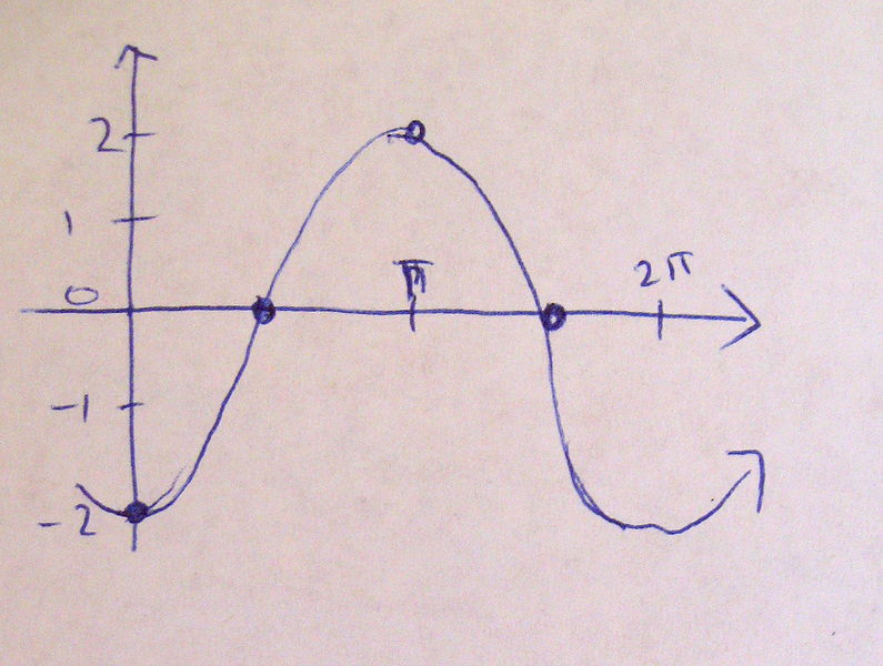 File:MER MATH110 December 2012 Question 1a shifted cosine graph.jpg