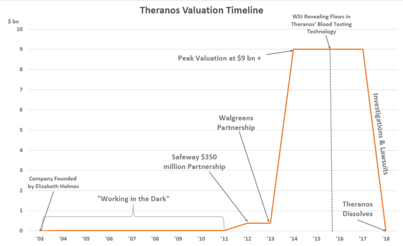 File:Theranos Valuation Timeline.png