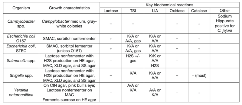 File:Table 2. Select secondary screening test results for typical enteric pathogens. Adapted from (5).png