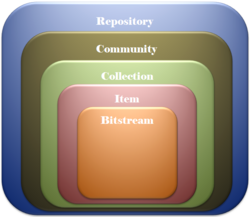 cIRcle Repository to Bitstream