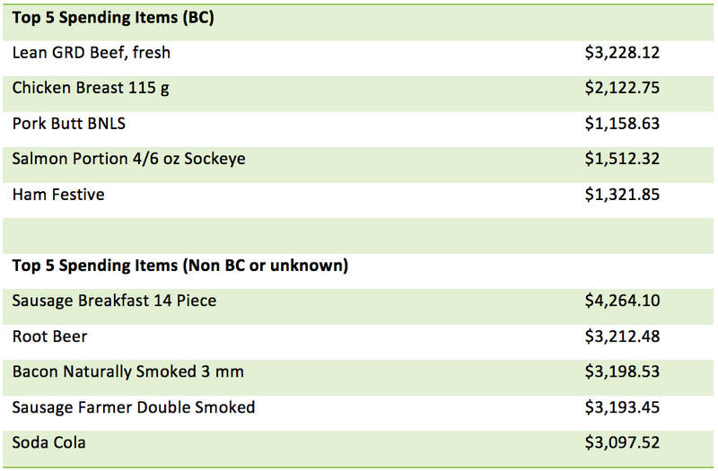 File:The top 5 items of BC and non-BC origin.png