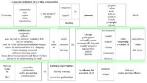 Wiki Composite definition of learning communities.PNG