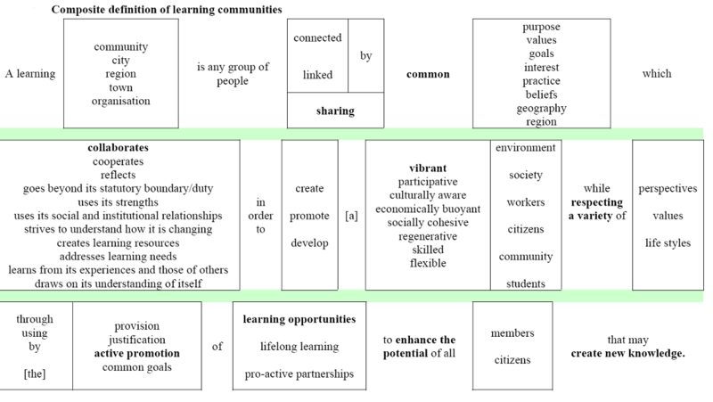 File:Wiki Composite definition of learning communities.PNG