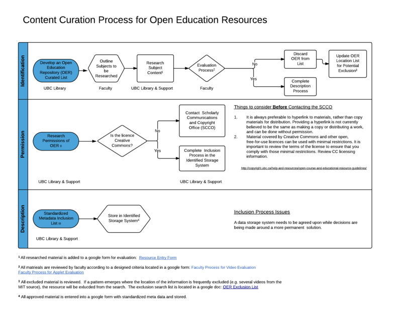 Content Curation Process Statistics.png