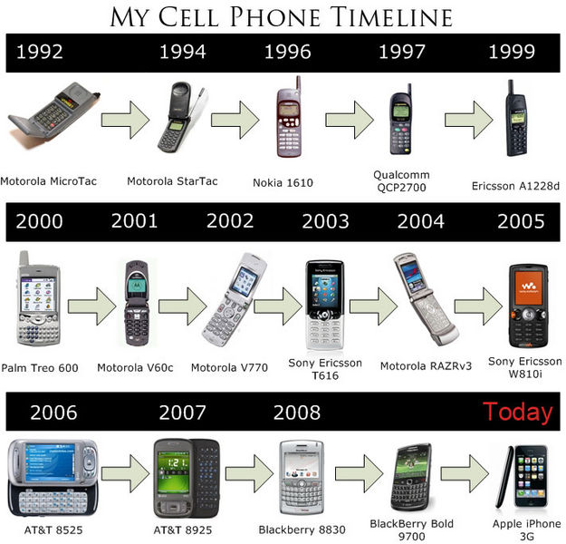File:My-cell-phone-timeline.jpg