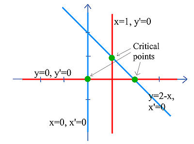 Phase space with nullclines of y' in red, nullclines of x' in blue, critical points in green