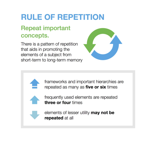 File:Rules of Open Textbook Development Repetition.png