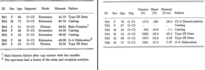 File:(Left) Upper cervical spine pure moment failures; (Right) Upper cervical spine tension failures.png