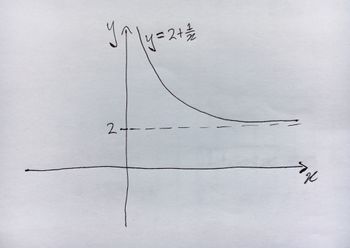 The graph of the function y=2 + 1/x