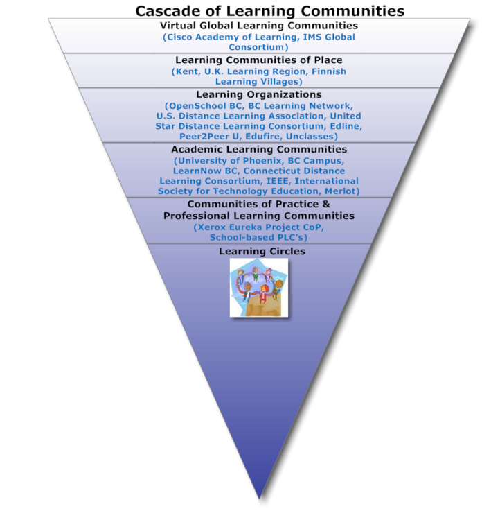 Pyramid Cascade of Learning Communities.png