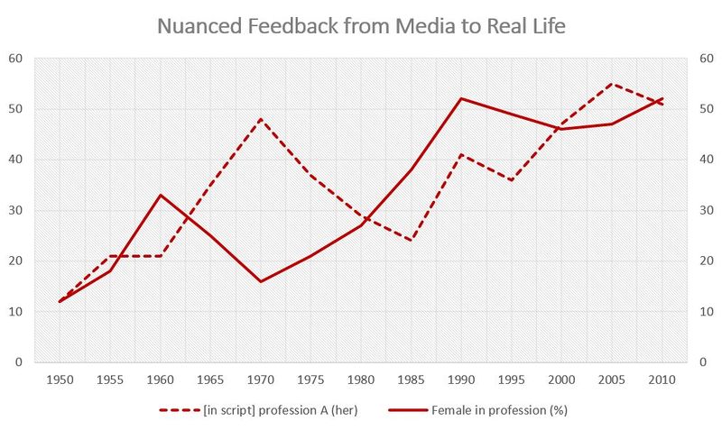File:Sample graph of nuanced feedback (media portrayal influence real life).JPG