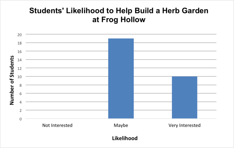 File:Students' Likelihood to Help Build a Herb Garden at Frog Hollow.png
