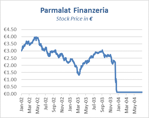 File:Parmalat Stock Price, January 2002 to May 2004.webp