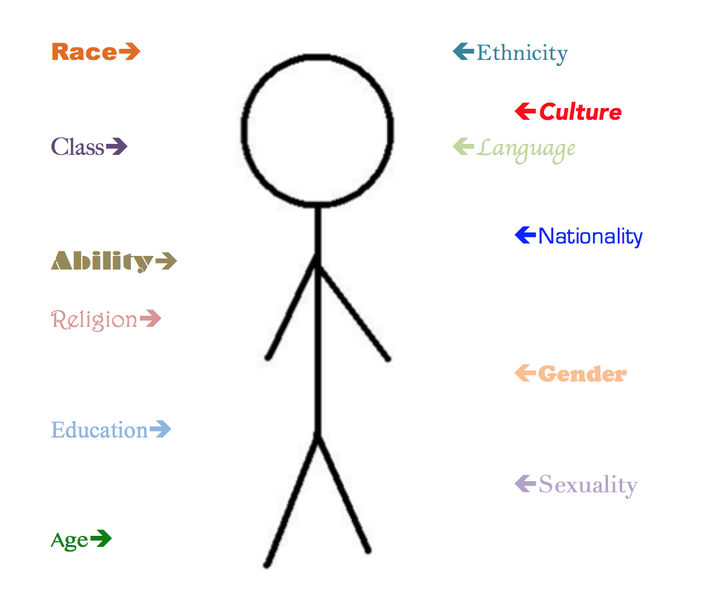 File:Intersectionality-stickman.png