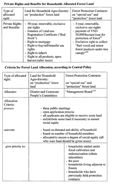 File:Two Seperate Forest Land Tenure Allocation Contracts (1990's).png