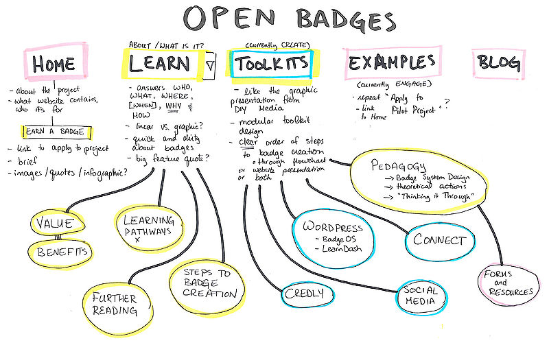 File:Open Badges Website Structure.jpg