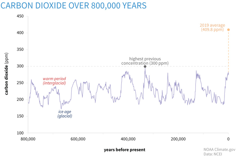 File:Carbon dioxide over 800000 years.png