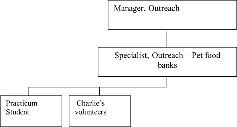 File:Organisational Relationships - BC SPCA Vancouver Community Outreach Practicum.png